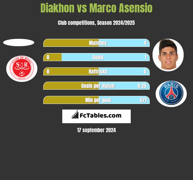 Diakhon vs Marco Asensio h2h player stats