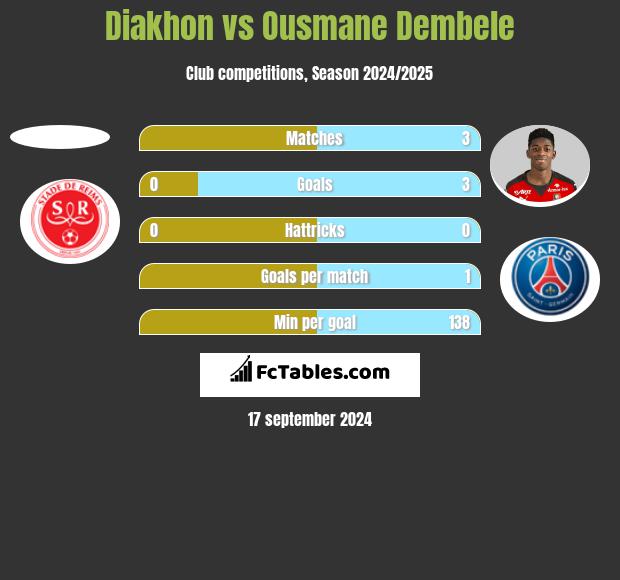 Diakhon vs Ousmane Dembele h2h player stats