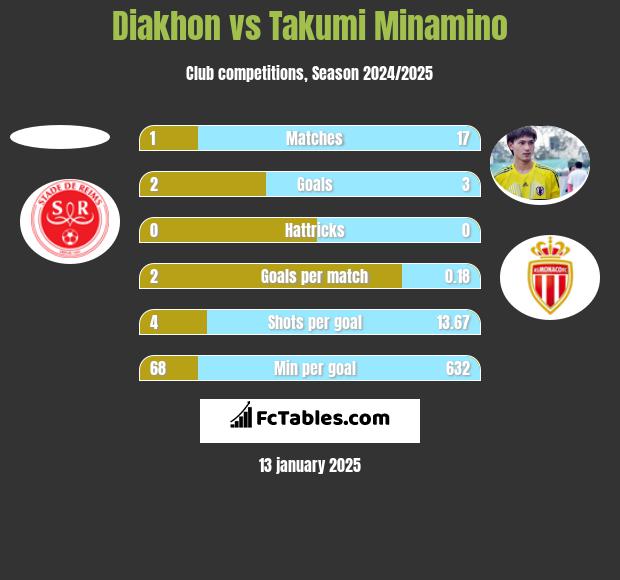 Diakhon vs Takumi Minamino h2h player stats