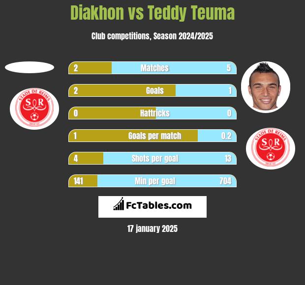 Diakhon vs Teddy Teuma h2h player stats