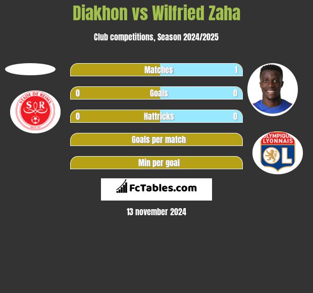 Diakhon vs Wilfried Zaha h2h player stats