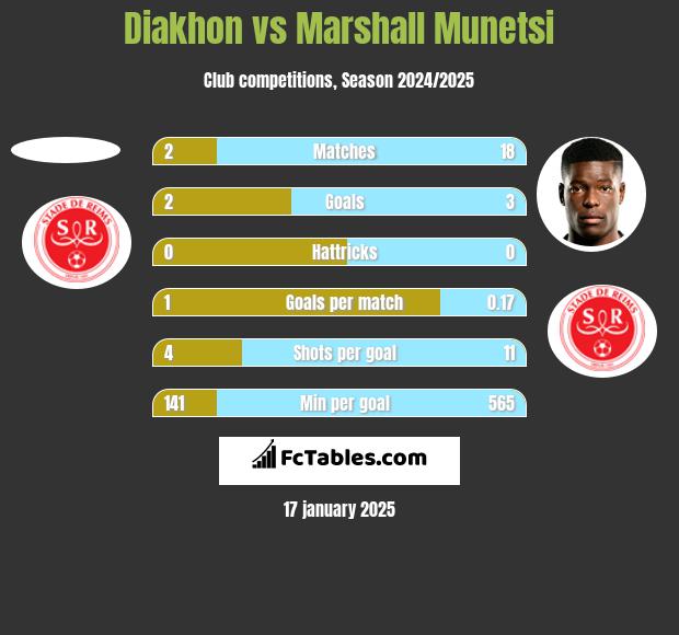 Diakhon vs Marshall Munetsi h2h player stats