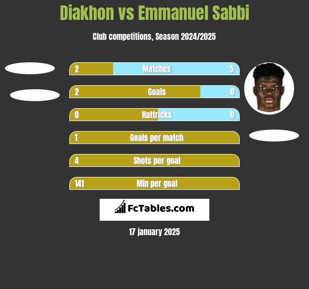 Diakhon vs Emmanuel Sabbi h2h player stats