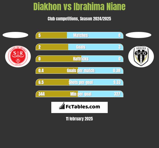 Diakhon vs Ibrahima Niane h2h player stats