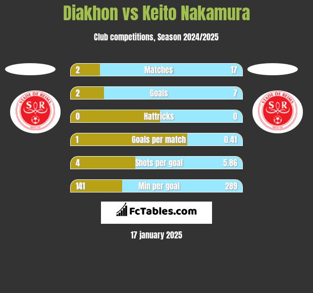 Diakhon vs Keito Nakamura h2h player stats