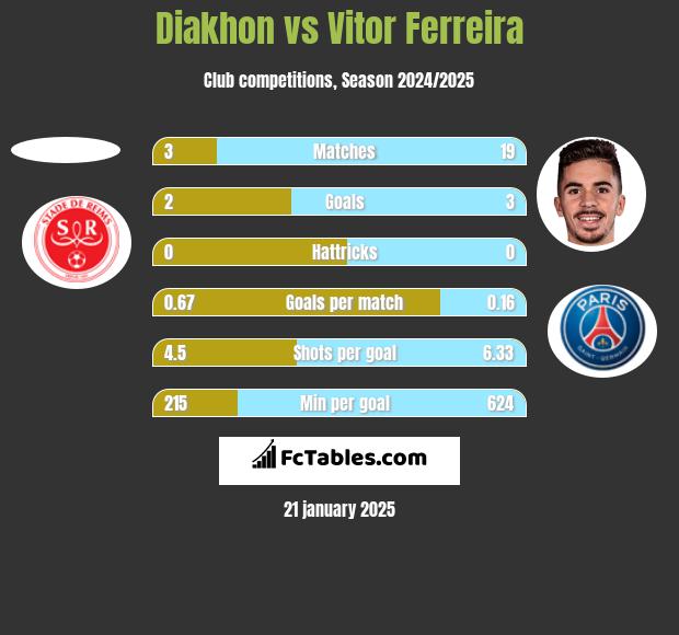 Diakhon vs Vitor Ferreira h2h player stats