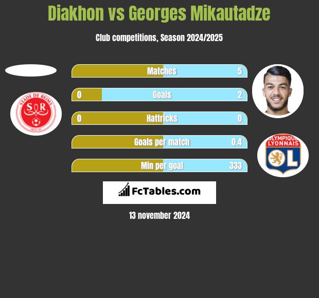 Diakhon vs Georges Mikautadze h2h player stats