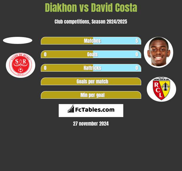 Diakhon vs David Costa h2h player stats