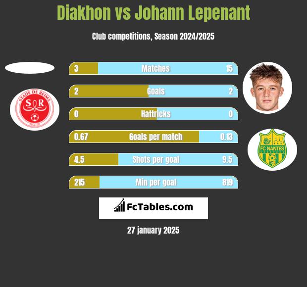 Diakhon vs Johann Lepenant h2h player stats