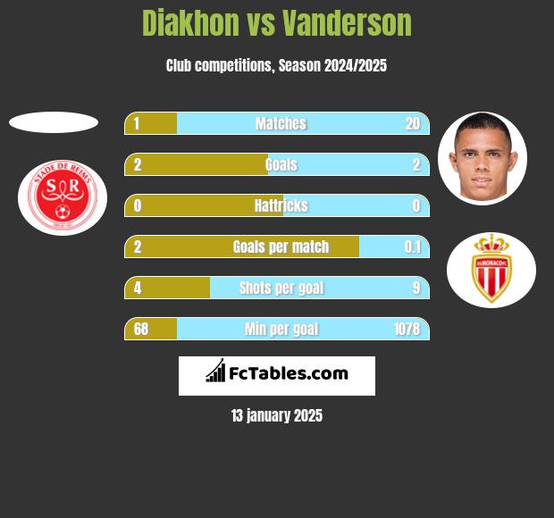 Diakhon vs Vanderson h2h player stats