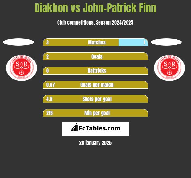 Diakhon vs John-Patrick Finn h2h player stats