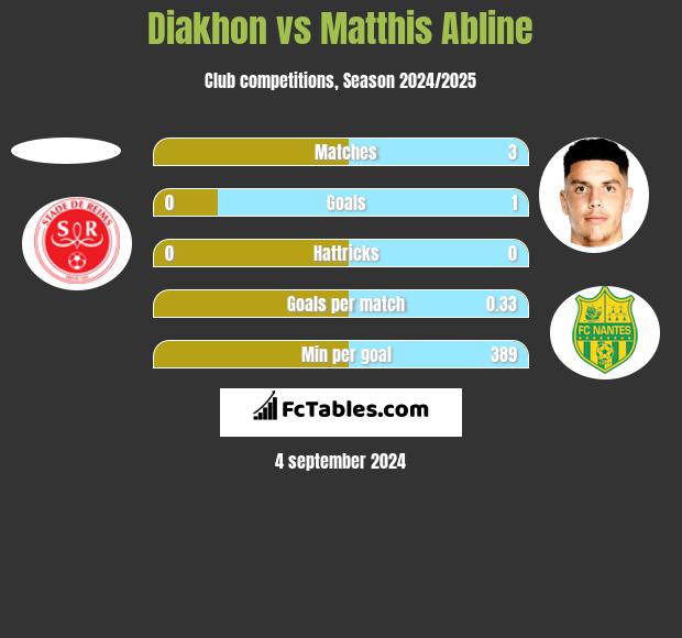 Diakhon vs Matthis Abline h2h player stats