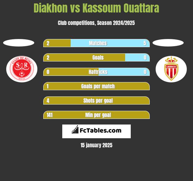 Diakhon vs Kassoum Ouattara h2h player stats