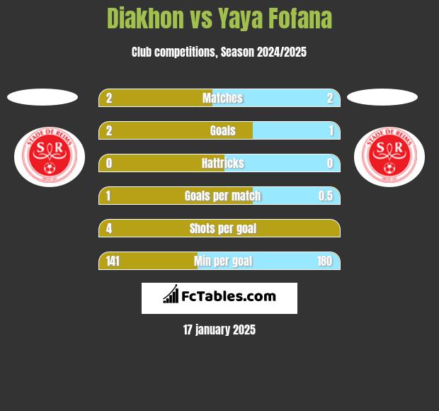 Diakhon vs Yaya Fofana h2h player stats