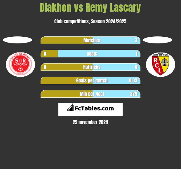 Diakhon vs Remy Lascary h2h player stats