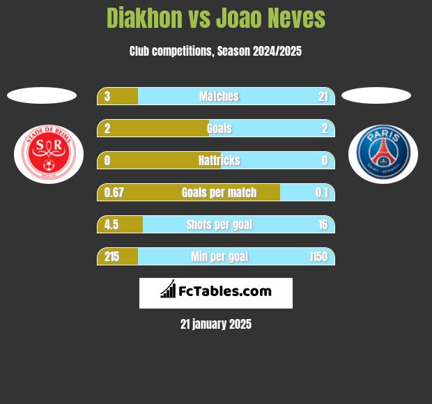 Diakhon vs Joao Neves h2h player stats