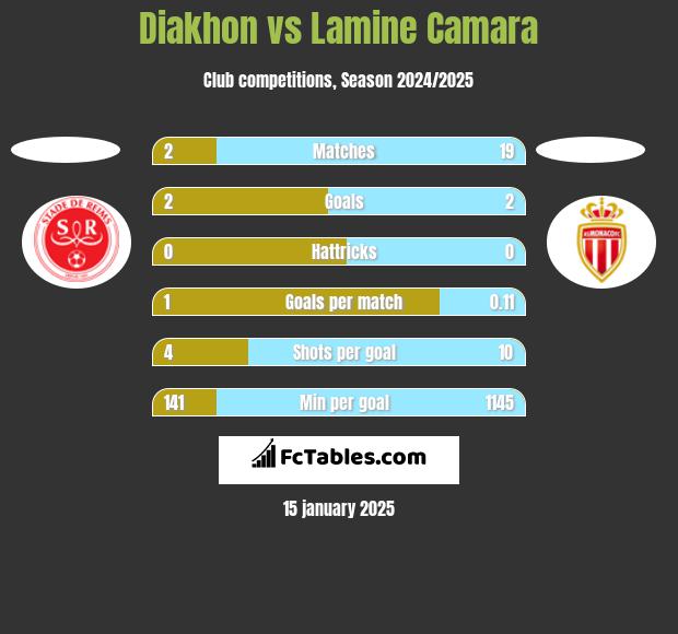 Diakhon vs Lamine Camara h2h player stats