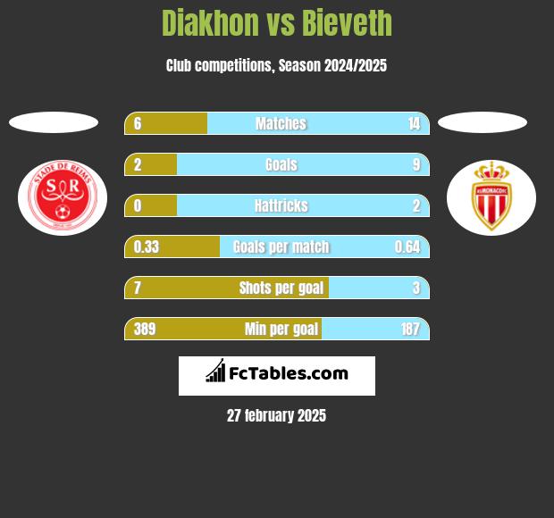 Diakhon vs Bieveth h2h player stats