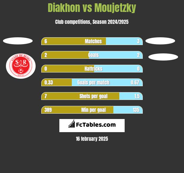 Diakhon vs Moujetzky h2h player stats