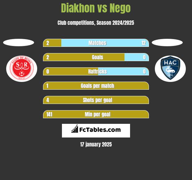 Diakhon vs Nego h2h player stats