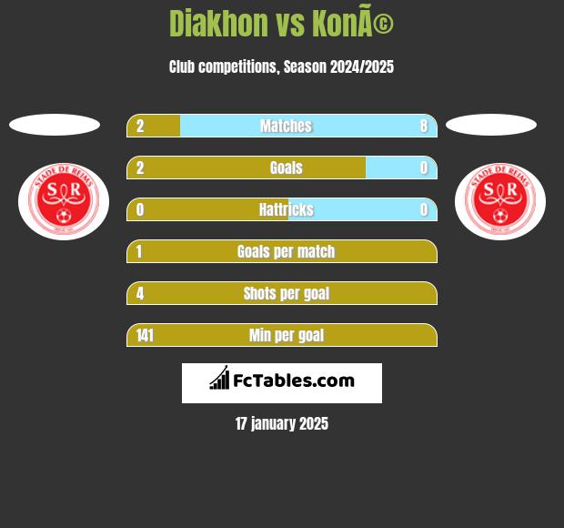 Diakhon vs KonÃ© h2h player stats