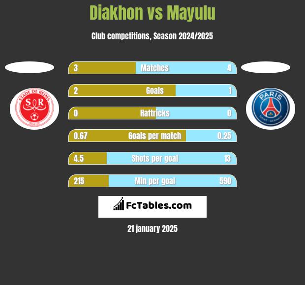 Diakhon vs Mayulu h2h player stats