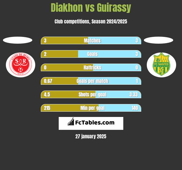 Diakhon vs Guirassy h2h player stats