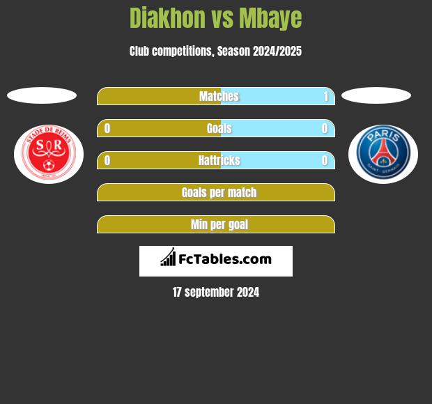 Diakhon vs Mbaye h2h player stats