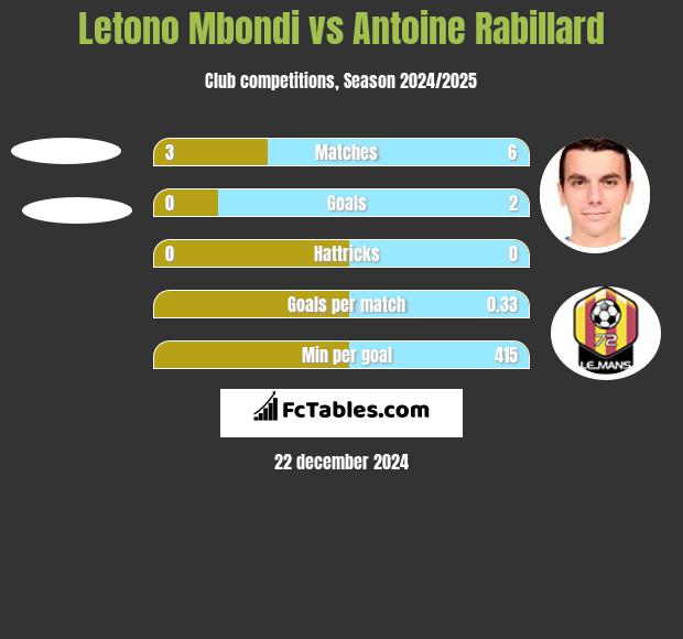 Letono Mbondi vs Antoine Rabillard h2h player stats