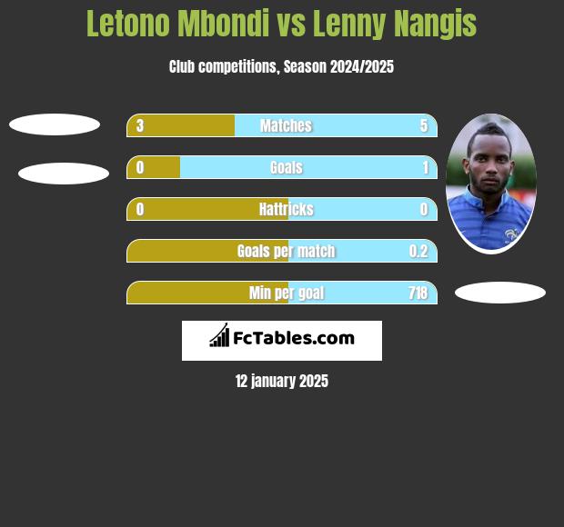 Letono Mbondi vs Lenny Nangis h2h player stats