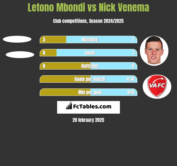 Letono Mbondi vs Nick Venema h2h player stats