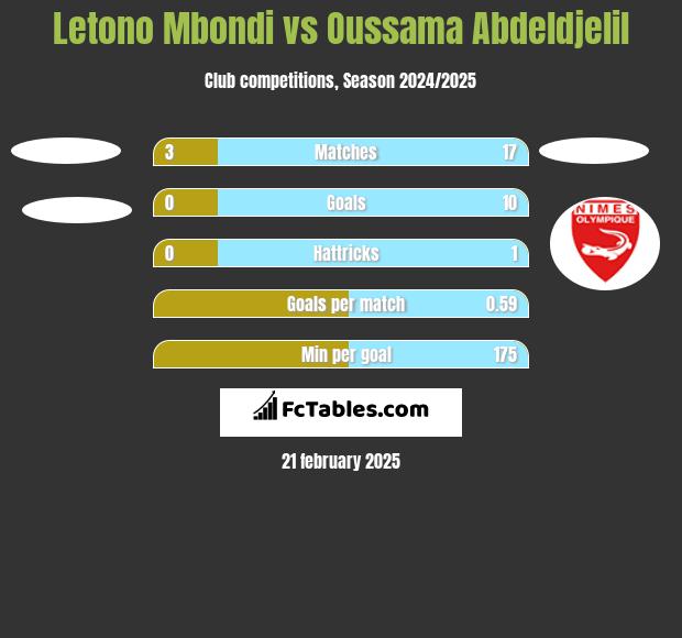 Letono Mbondi vs Oussama Abdeldjelil h2h player stats