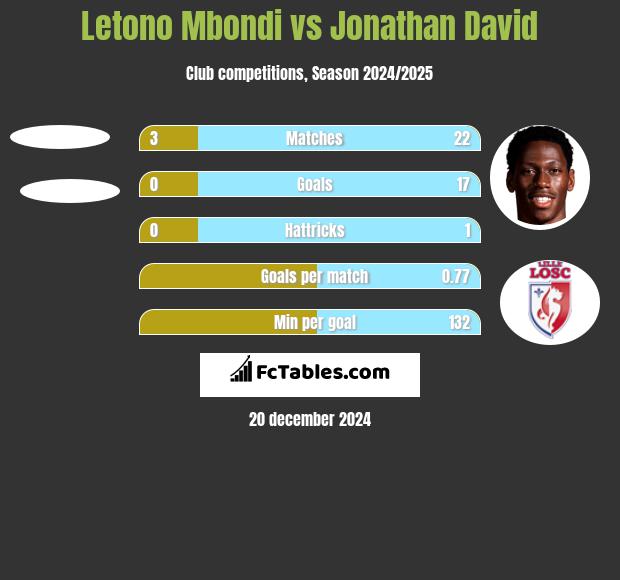 Letono Mbondi vs Jonathan David h2h player stats