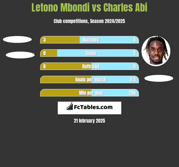 Letono Mbondi vs Charles Abi h2h player stats