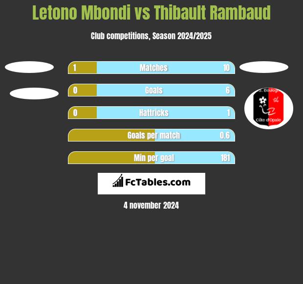 Letono Mbondi vs Thibault Rambaud h2h player stats