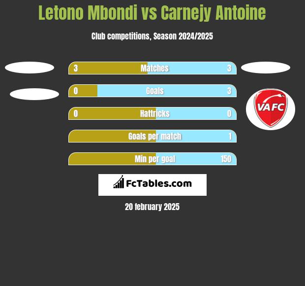 Letono Mbondi vs Carnejy Antoine h2h player stats