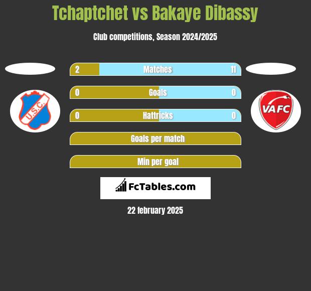 Tchaptchet vs Bakaye Dibassy h2h player stats