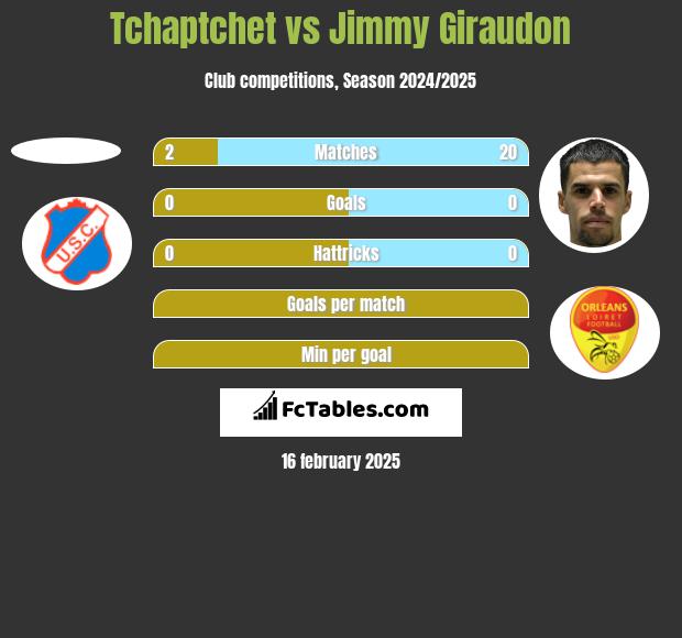 Tchaptchet vs Jimmy Giraudon h2h player stats