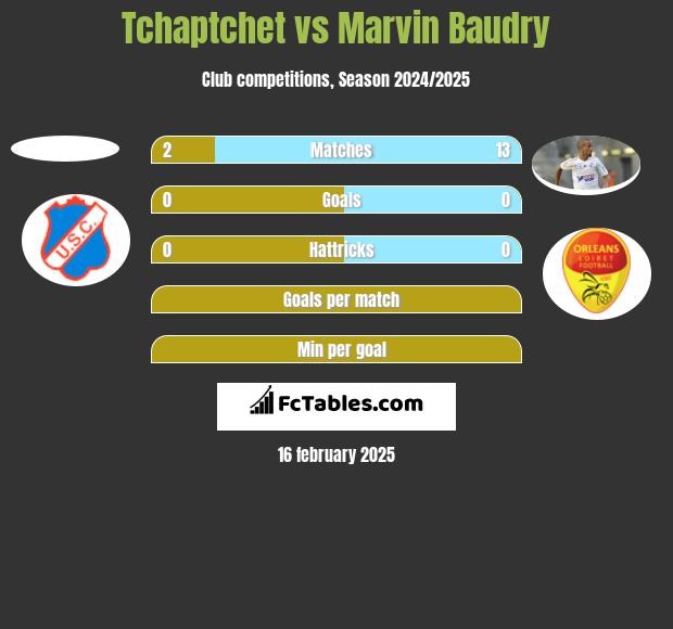 Tchaptchet vs Marvin Baudry h2h player stats