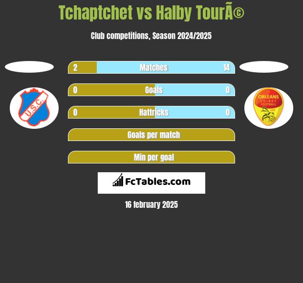 Tchaptchet vs Halby TourÃ© h2h player stats