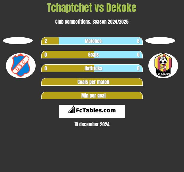 Tchaptchet vs Dekoke h2h player stats