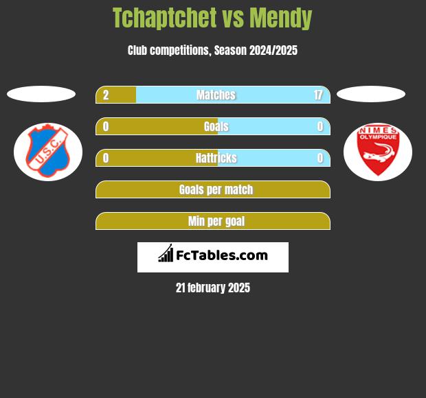 Tchaptchet vs Mendy h2h player stats