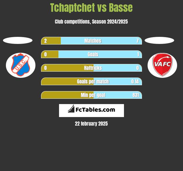 Tchaptchet vs Basse h2h player stats