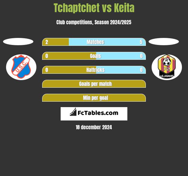 Tchaptchet vs Keita h2h player stats