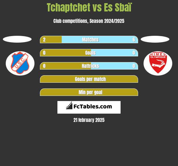 Tchaptchet vs Es Sbaï h2h player stats