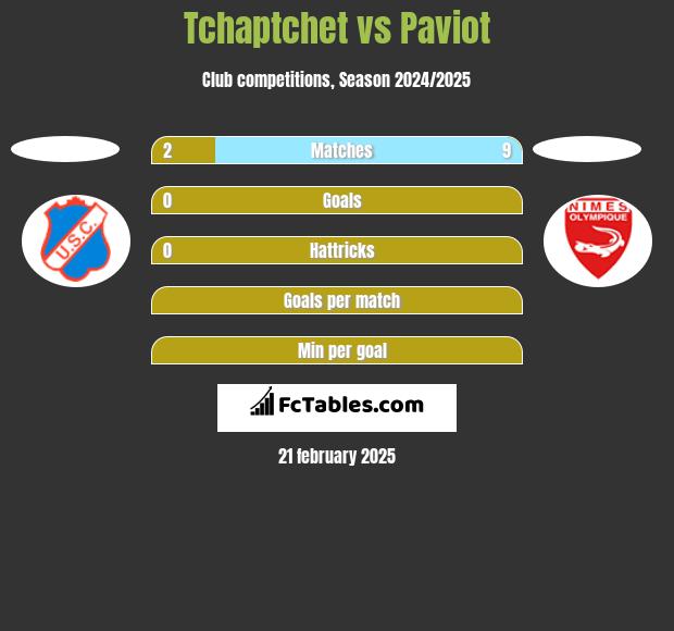 Tchaptchet vs Paviot h2h player stats