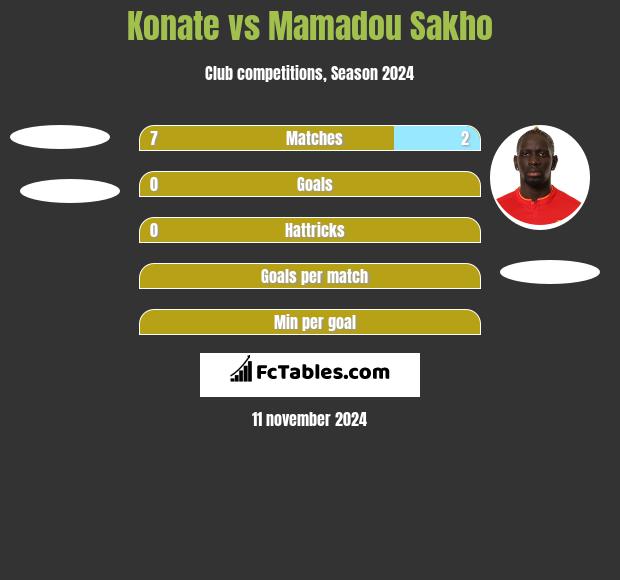 Konate vs Mamadou Sakho h2h player stats