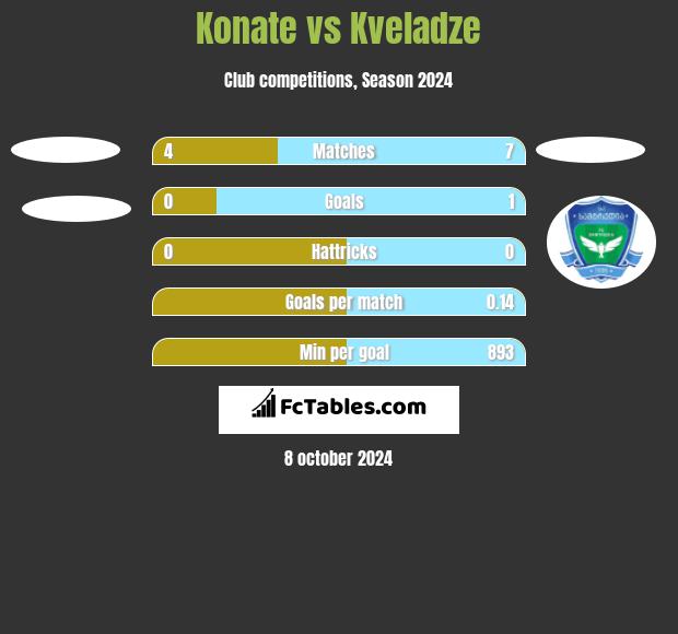 Konate vs Kveladze h2h player stats