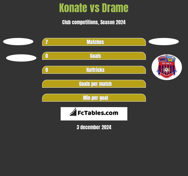 Konate vs Drame h2h player stats