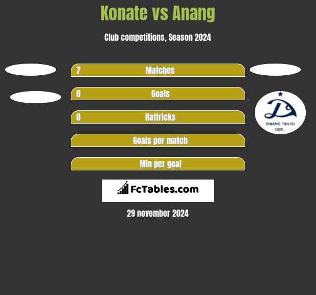 Konate vs Anang h2h player stats